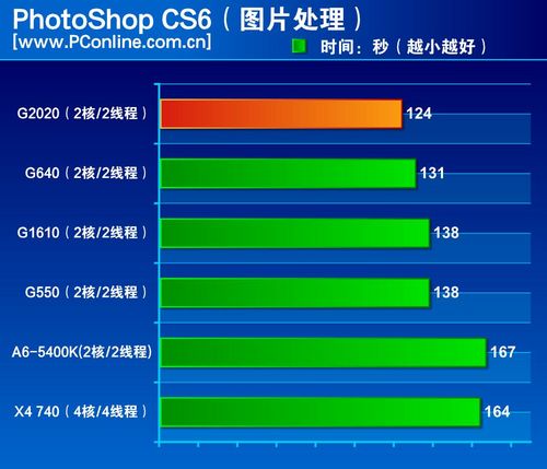 g2020cpu,2020cpu天梯图 同样的核心线程数情况下intel cpu比较有优势.这两项测试里g2020以2.