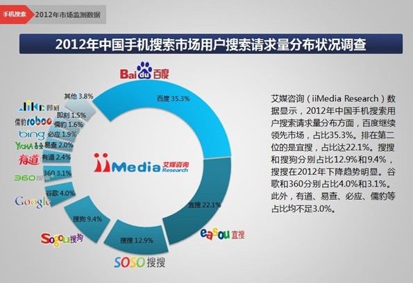 2012年中国手机搜索市场用户搜索请求量分布状况调