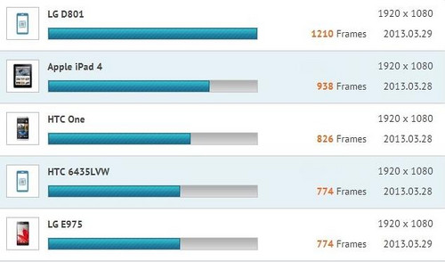 曝光的lg d801跑分(图片来自网络)