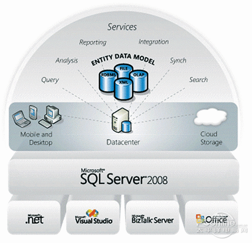 SQL server2008