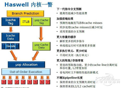 Haswell Intel志在挽回移动市场
