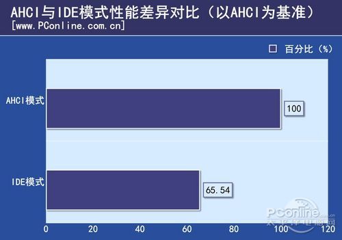 测试成绩对比 测试成绩对比