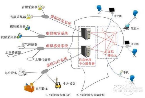 物联网2.0,从物的局域网到物的互联网