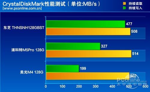 測試成績對比