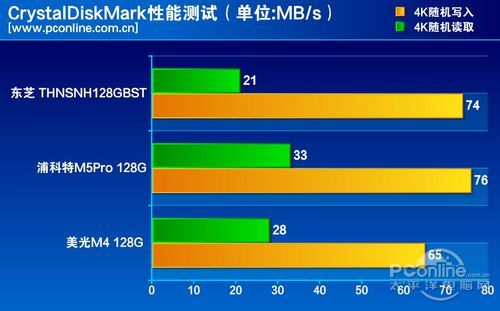 測試成績對比