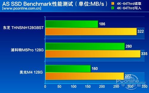 測試成績對比