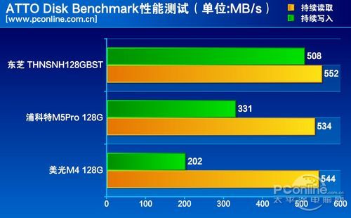 測試成績對比