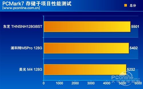測試成績對比