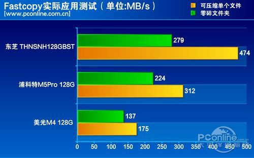 測試成績對比
