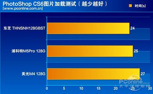 測試成績對比