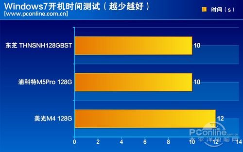 測試成績對比