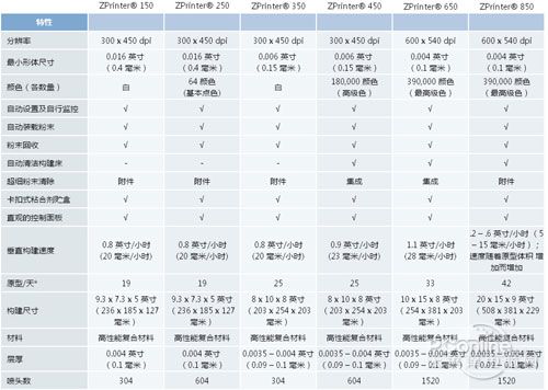 3D打印机参数如何看?_办公设备深度报道_太平