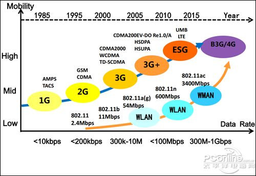 通信技术与wifi发展历程