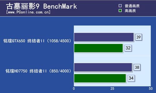 uGTX650/HD7750