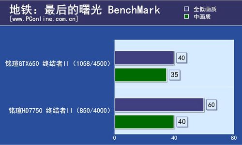 uGTX650/HD7750
