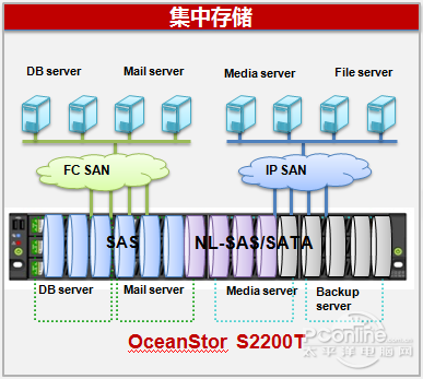 s2200t可以(1) 企业数据集中存储; 华为网络存储s2-和讯网; 华为