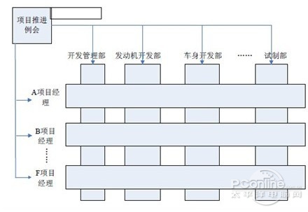 图4 中心矩阵式管理模式