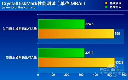测试成绩对比 测试成绩对比