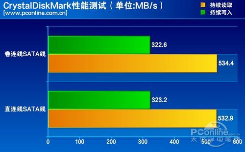 测试成绩对比 测试成绩对比