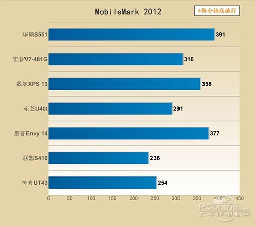 2013年主流超极本横评 2013年主流超极本横评