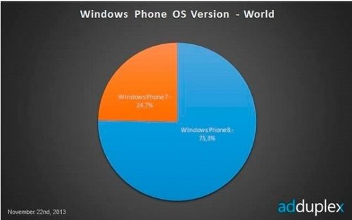 WP8Јռ75.3%WP7.Xֻʣ24.