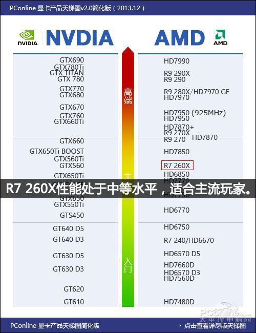 pconline评测室总结: r7 260x性能介乎hd7770和hd7850之间,定位要