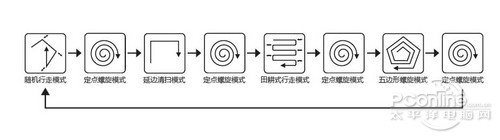 五种清扫模式