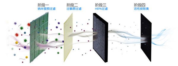 独特的过滤网,采用纳米银过滤能够抗菌,去除大颗粒灰尘,霉菌.