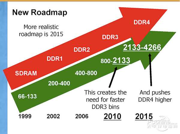 DDR4չ