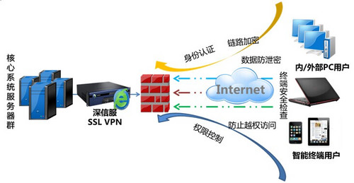 ŷSSL VPN