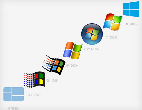 众所周知,为了保障系统兼容性,微软windows操作系统经过多次代码