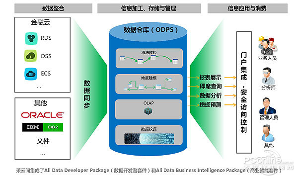 阿里云计算推全新大数据工具“采云间”