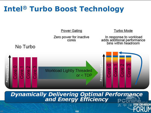 Turbo Boost技术是什么意思