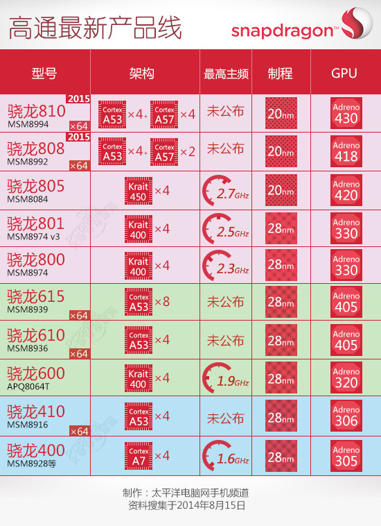 64位芯片在列 一图看高通骁龙最新产品线
