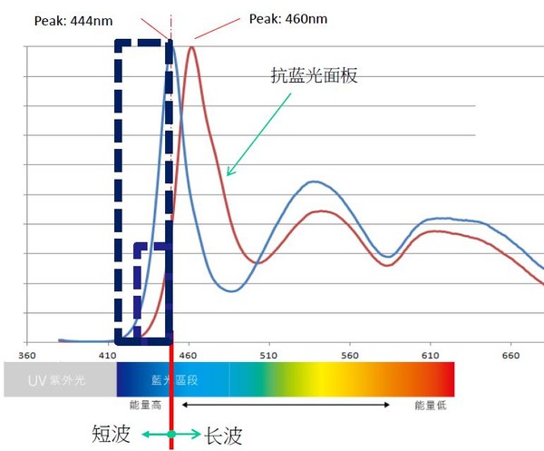 通过改变蓝光强度峰值光谱分布(峰值波长从444变成460nm)