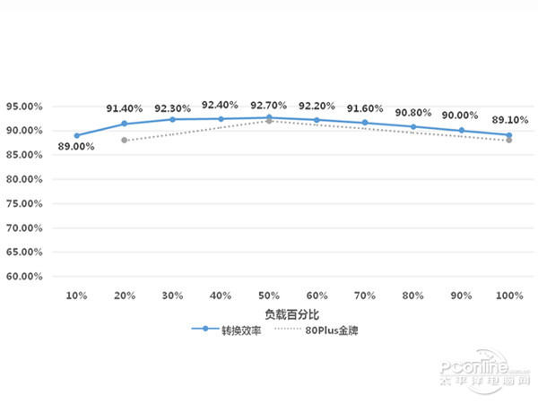网上某电源的转换效率图 网上某电源的转换效率图