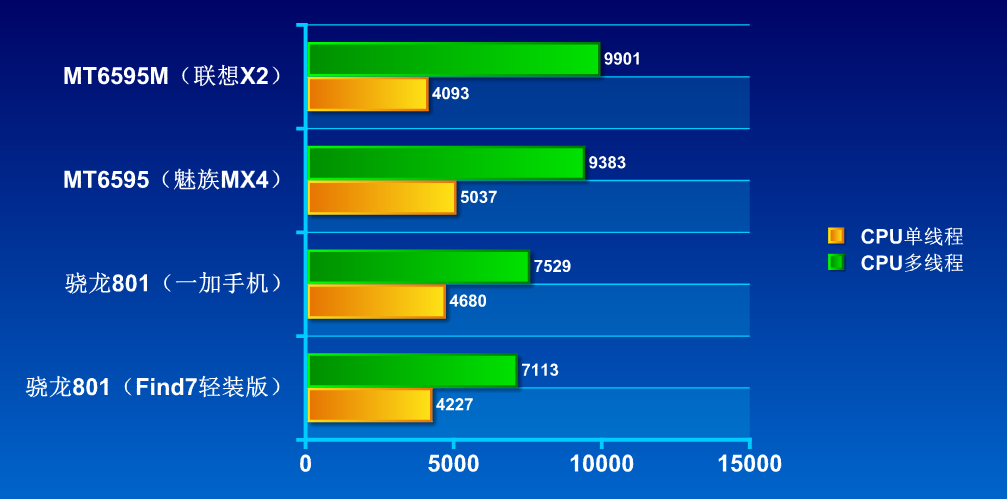 手机cpu横评第一季 骁龙801对比mt6595
