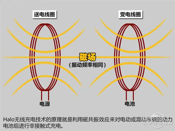 磁共振过程中能量的损失要低于电流在传统线缆中的损耗,因此halo无线