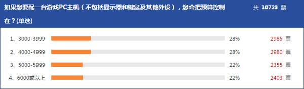 游戏PC问卷调查结果