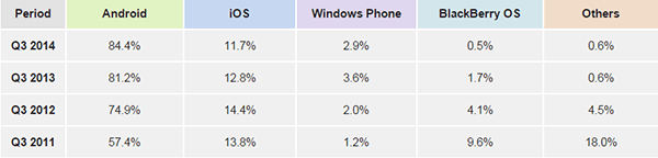2011至2014q3季度手机os市场份额统计表