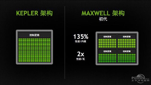 Maxwell架构：一招高能效杀四方