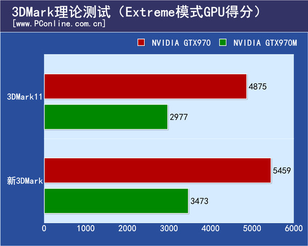 理论测试成绩对比
