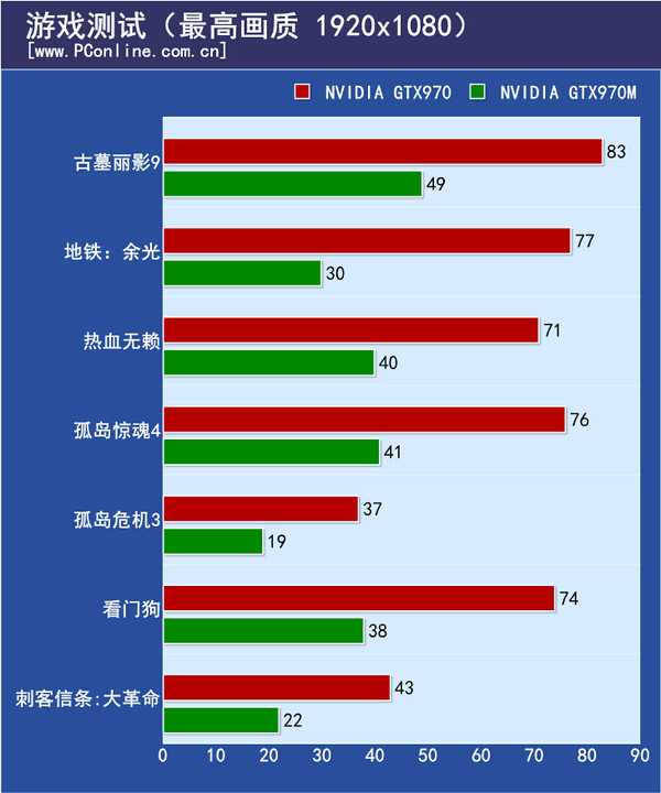 游戏实际测试对比