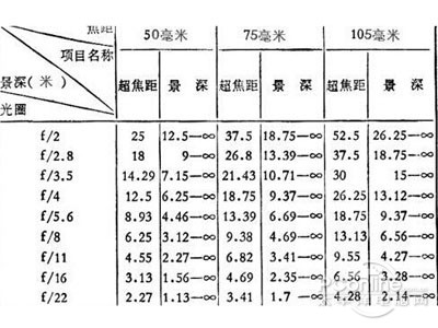 前提下,采用"最小光圈 最短焦距镜头 超焦距聚焦"能获取最大景深效果