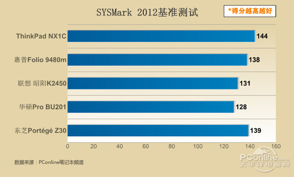 SYSmark 2012