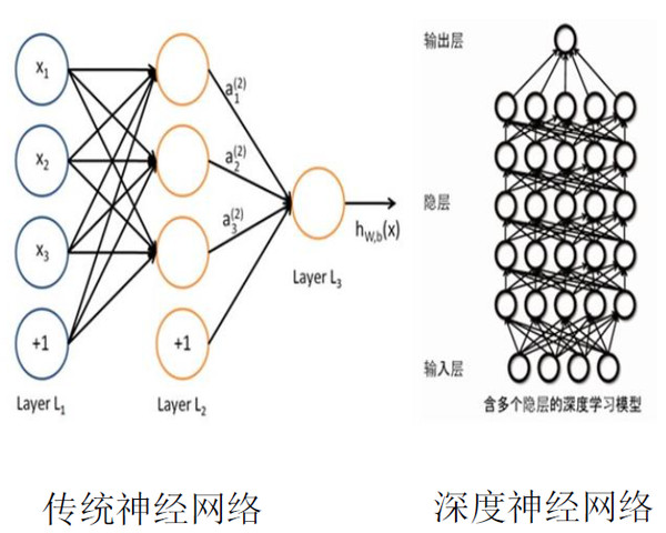 传统神经网络技术相比,深度神经网络更像                    习模型