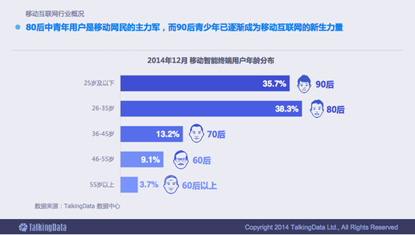 (移动智能终端用户年龄分布,80后,90后用户占3/4)