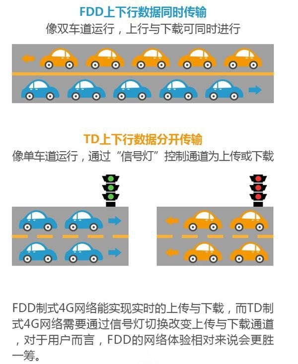 LTE-FDD和LTE-TDD的区别