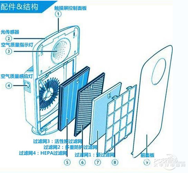 抗霾之下无声呵护 WM真人APP飞利浦空气净化器推荐(图5)