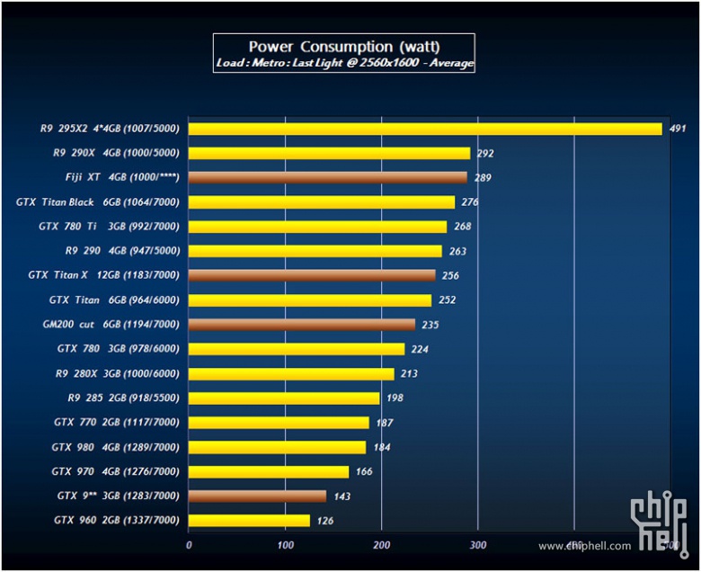 amd:我能我要反杀!网曝r9 390x跑分成绩
